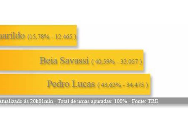 Acompanhe em tempo real a apuração das eleições 2012 em Patos de Minas